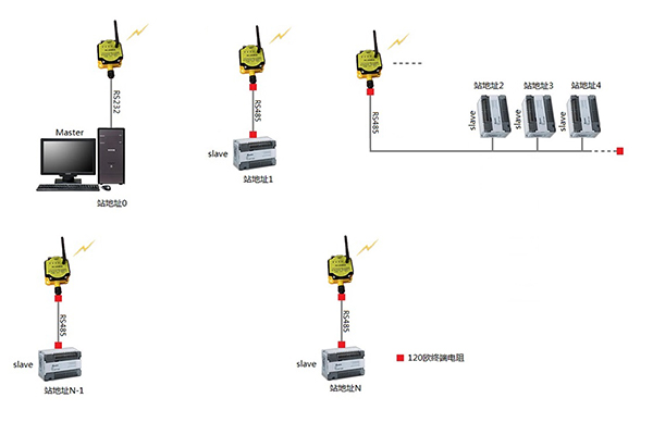 RS485/422/232串口轉(zhuǎn)無(wú)線(xiàn)通信